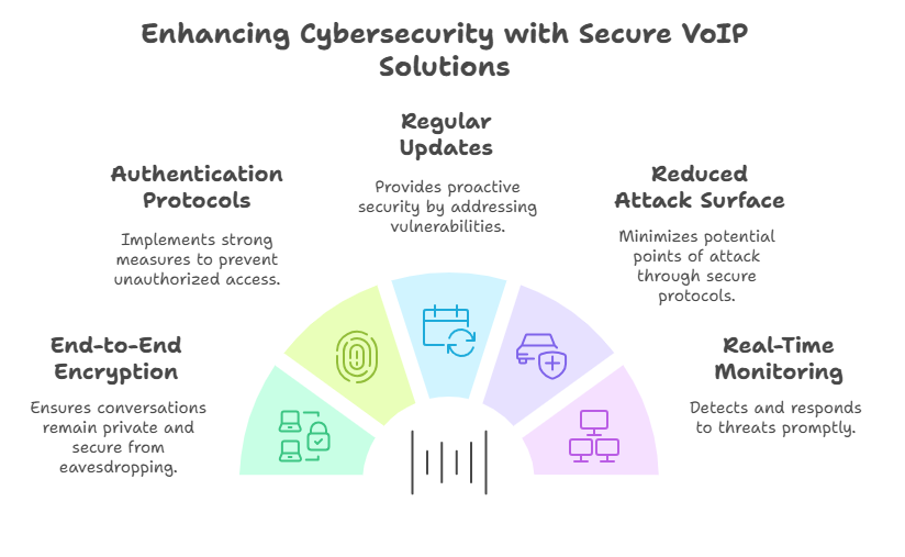 VOIP Solution