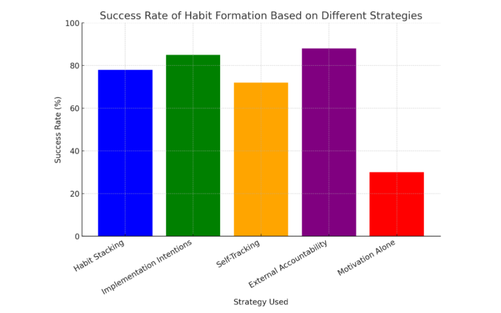 Success Rate of Habit Formation Strategies - Habit Stacking, Implementation, Self-Tracking & Accountability.