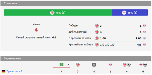 матч Санкт-Паули – РБ Лейпциг