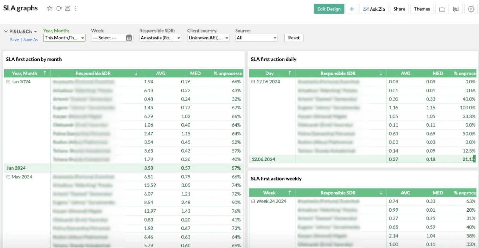 SLA for processing inbound leads