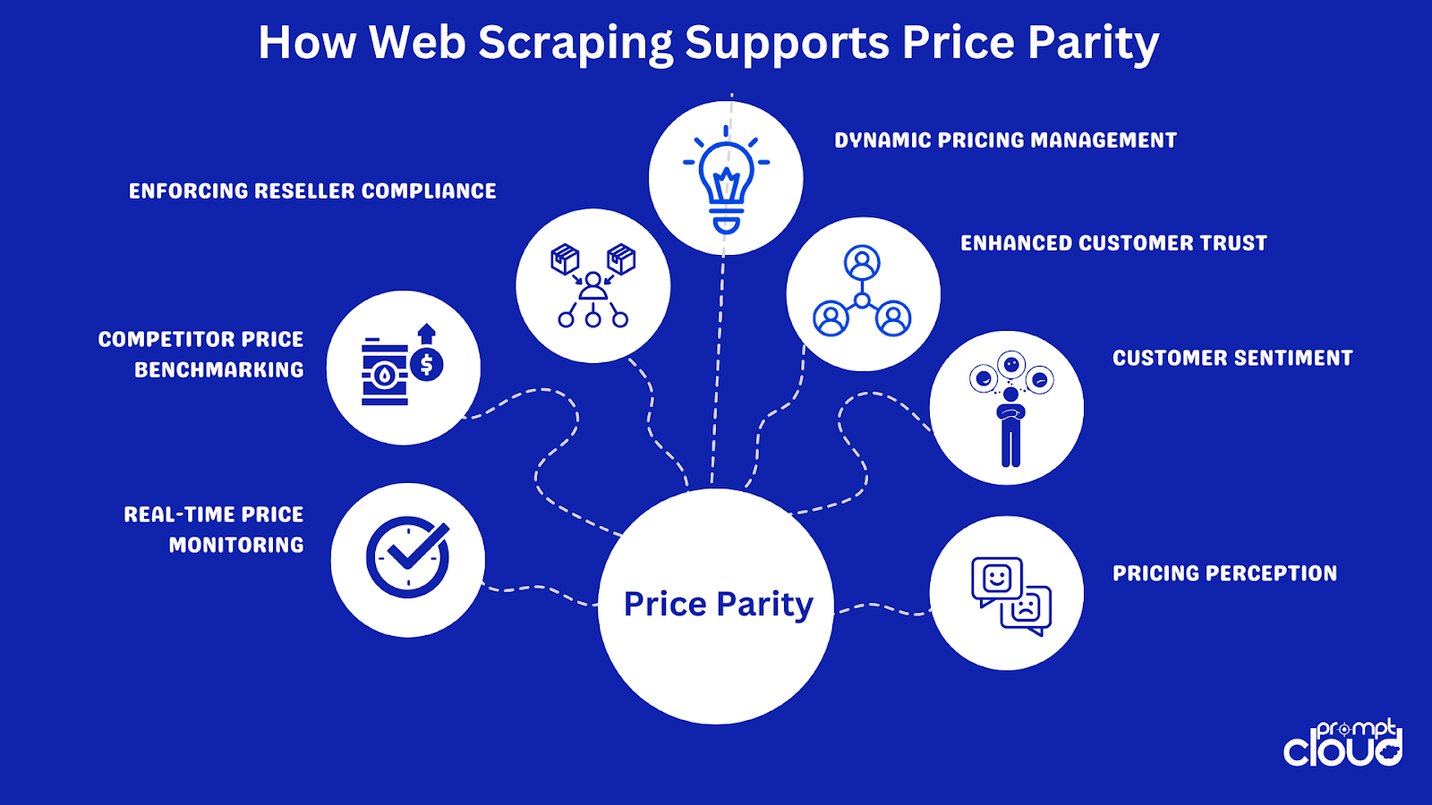 How Web Scraping Supports Price Parity