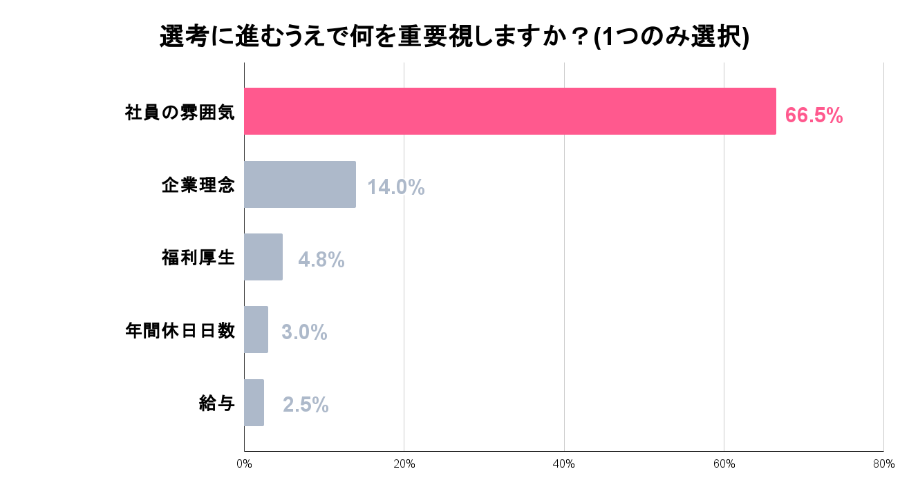 就活生が選考に進むうえで重要視していること