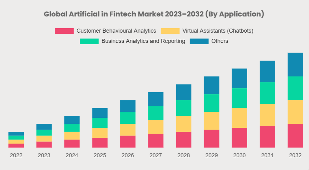 Global Artificial in Fintech