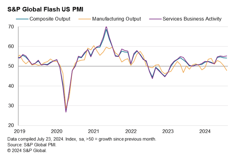 US business activity (Source: S&P Global PMI)