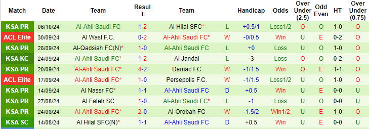 Thống kê phong độ 10 trận đấu gần nhất của Al-Ahli Saudi