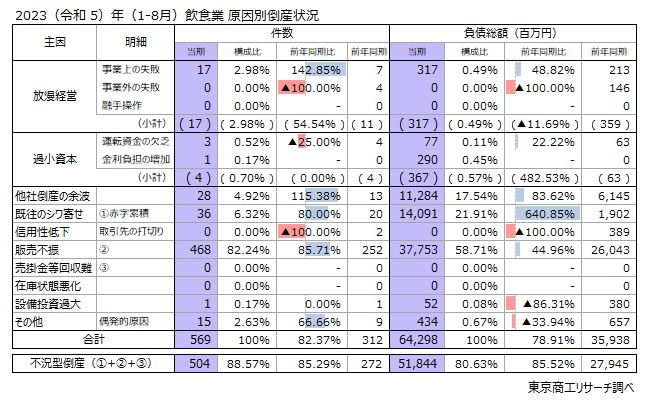 「2023年（令和5）年（1～8月）飲食業 原因別倒産状況」東京商工リサーチ調べ