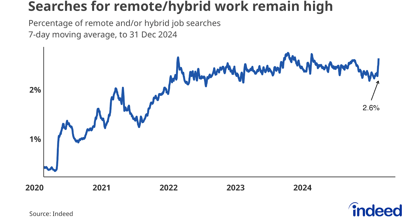 Line chart titled “Searches for remote/hybrid work remain high” shows the percentage of remote/hybrid searches from 2020 to 2024. The share rose to 2.6% as of 31 December 2024. 