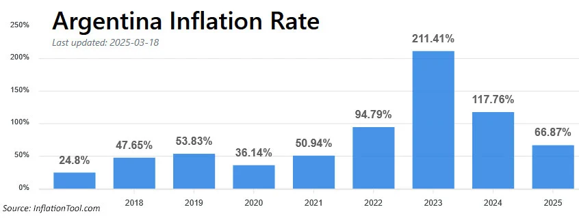 argentina inflation rate