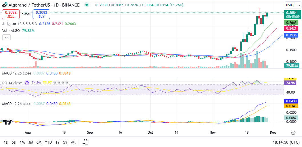 ALGO/USD 1-day chart. Image source: TradingView