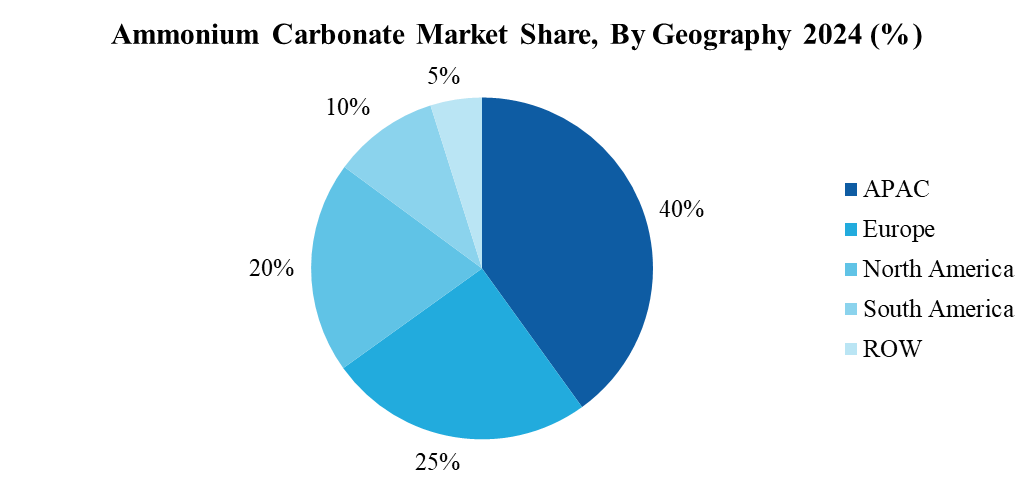 Ammonium Carbonate Market