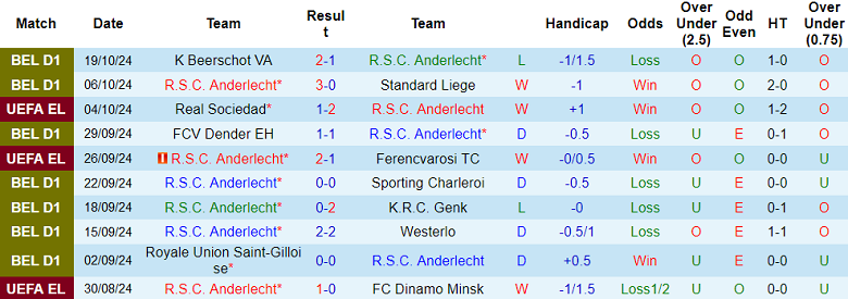 Thống kê 10 trận gần nhất của Anderlecht