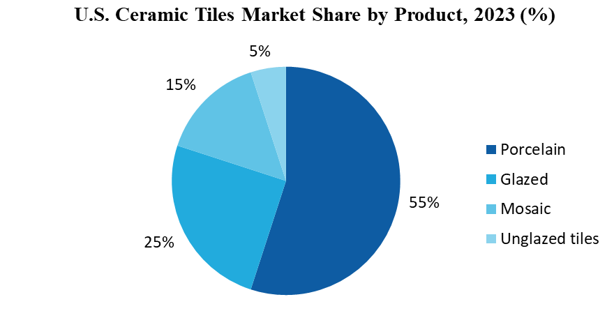 U.S. Ceramic Tiles Market