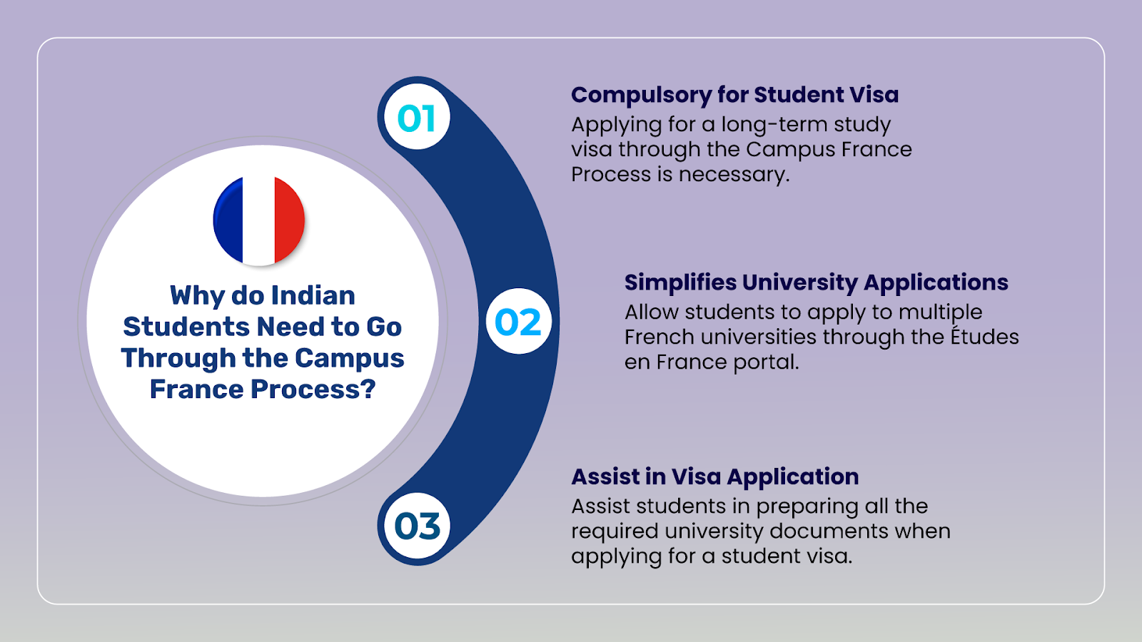 France Campus Process is mandatory for the long-term student visa.