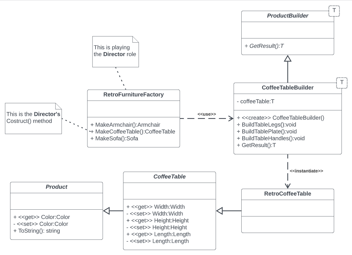 Explore how the Builder Design Pattern can be adapted for a furniture shop scenario, emphasizing the importance of tailoring design patterns to fit unique requirements and enhancing existing implementations based on the Abstract Factory pattern.