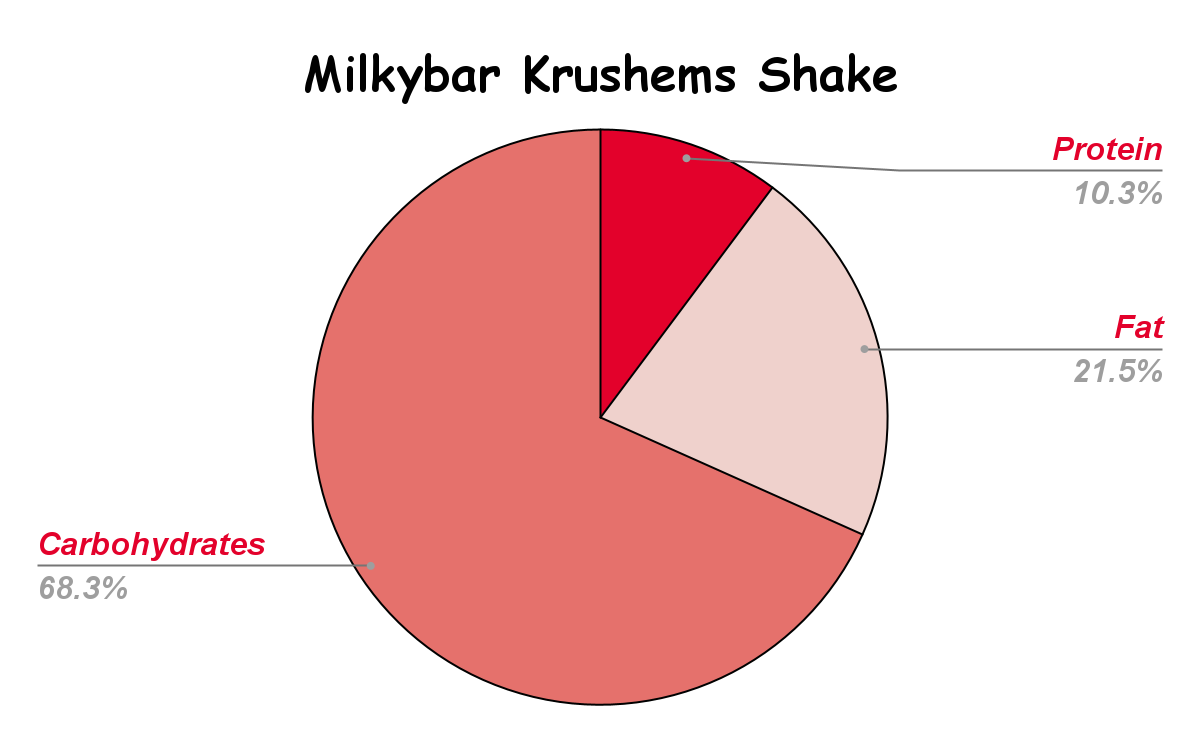 Milkybar Krushems Shake Nutritional chart