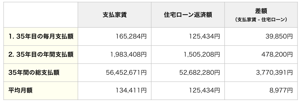 マンション購入のシミュレーション