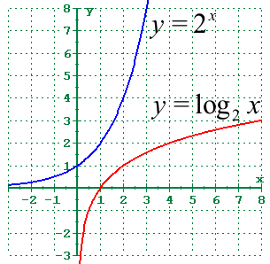 Logarithmic Spirals