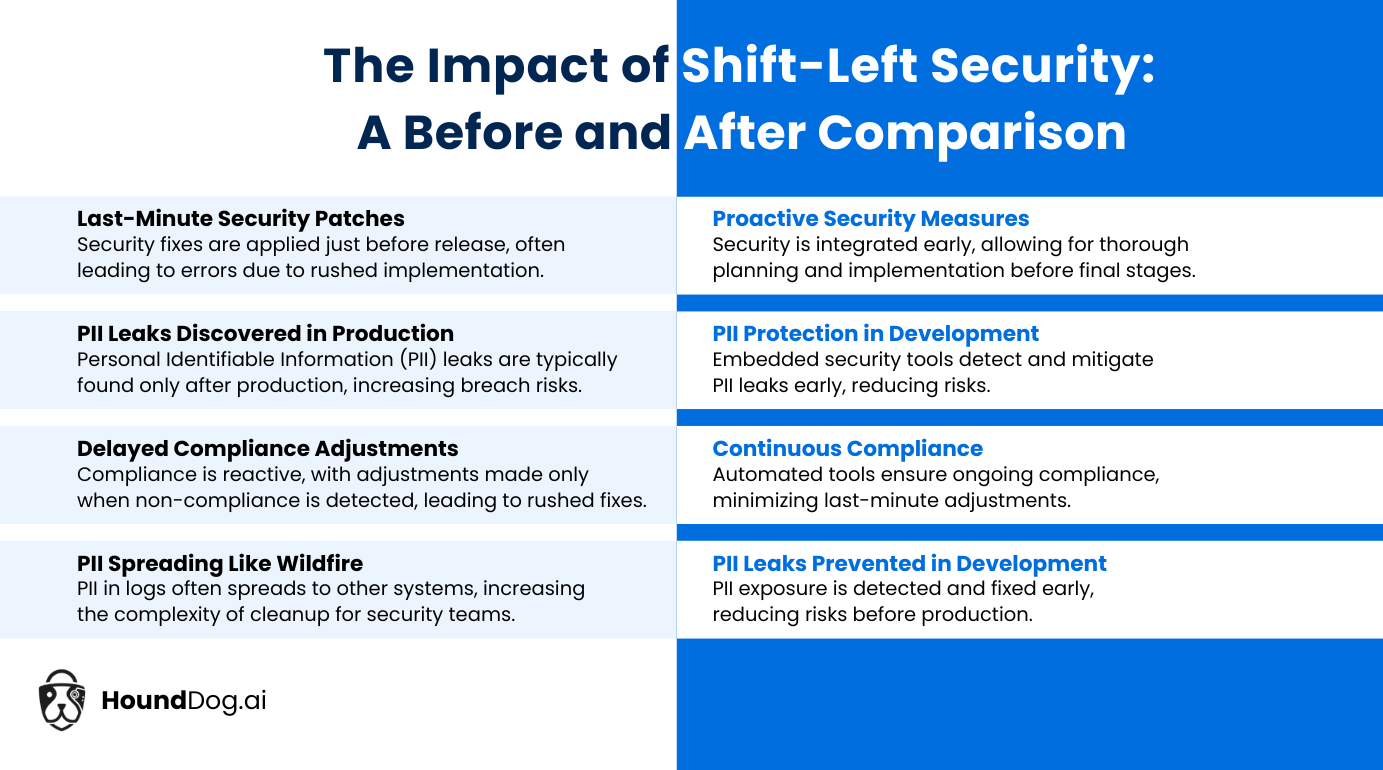 The Impact of Shift-Left Security on PII Leak Prevention