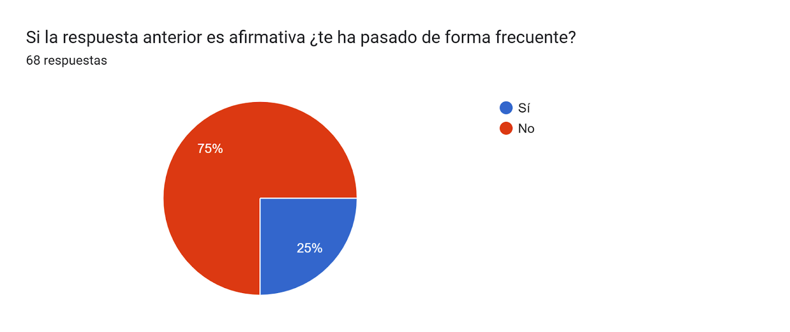 Gráfico de respuestas de formularios. Título de la pregunta: Si la respuesta anterior es afirmativa ¿te ha pasado de forma frecuente?. Número de respuestas: 68 respuestas.