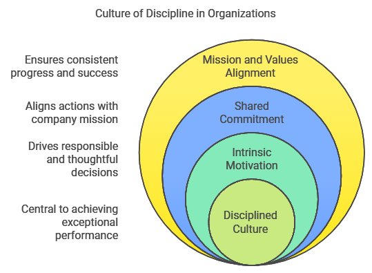 Círculos concêntricos que ilustram a "Cultura de Disciplina nas Organizações" com camadas rotuladas como "Alinhamento de Missão e Valores", "Compromisso Compartilhado", "Motivação Intrínseca" e "Cultura Disciplinada".