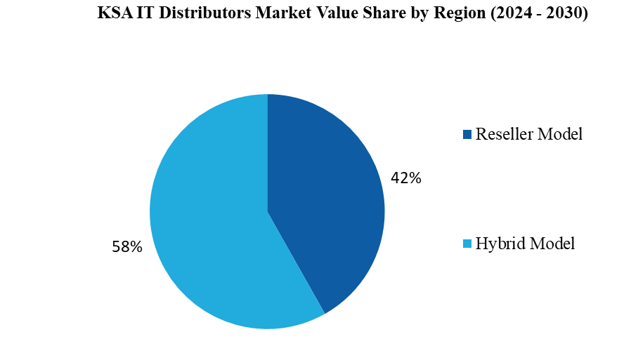 KSA IT Distribution Market