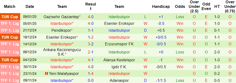 Thống kê phong độ 10 trận đấu gần nhất của Istanbulspor