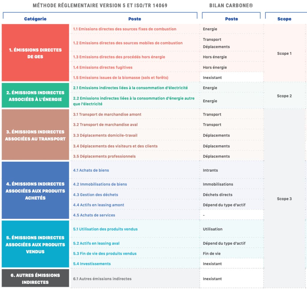 Evolution de la nomenclature des émissions de CO2e 2022
