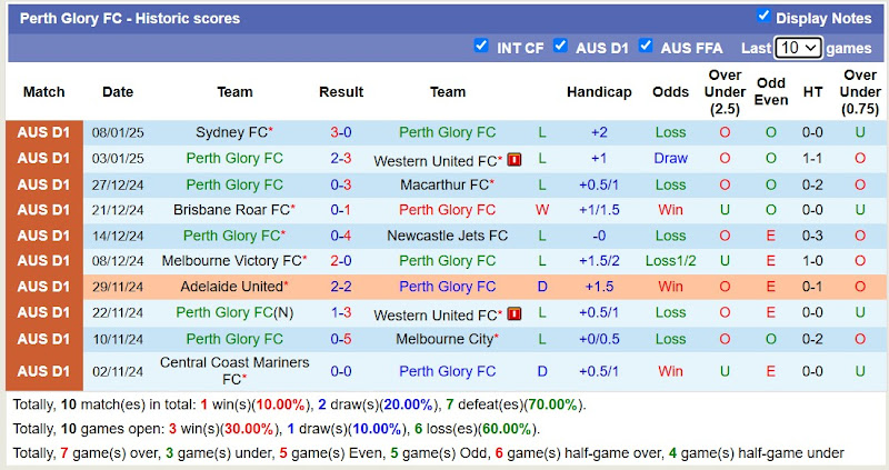 Thống Kê 10 Trận Gần Nhất Của Perth Glory FC