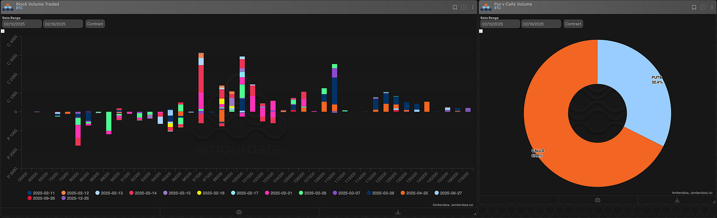 Amberdata Derivatives block volume traded and puts vs volume BTC