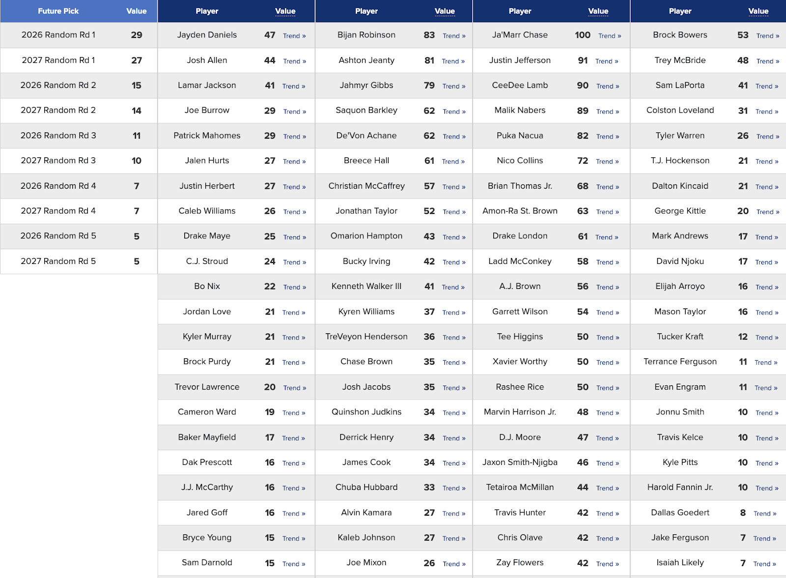 Dynasty Trade Value Chart
