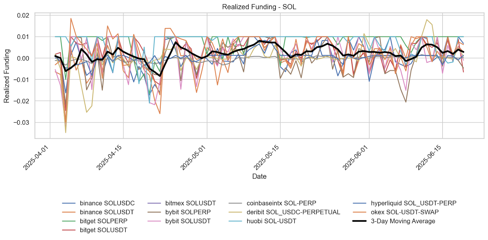 SOL Funding Rates Highlight Sentiment Volatility Amid Mixed Positioning