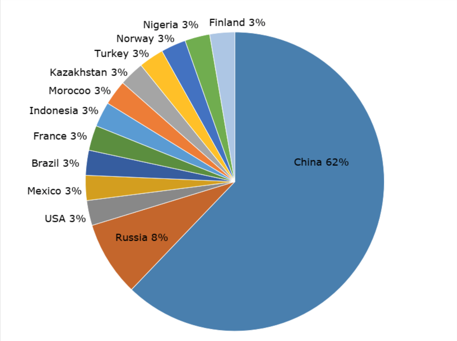 A pie chart with different colored numbers Description automatically generated