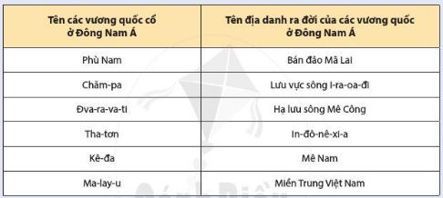 BÀI 10. SỰ RA ĐỜI VÀ PHÁT TRIỂN CÁC VƯƠNG QUỐC ĐÔNG NAM Á