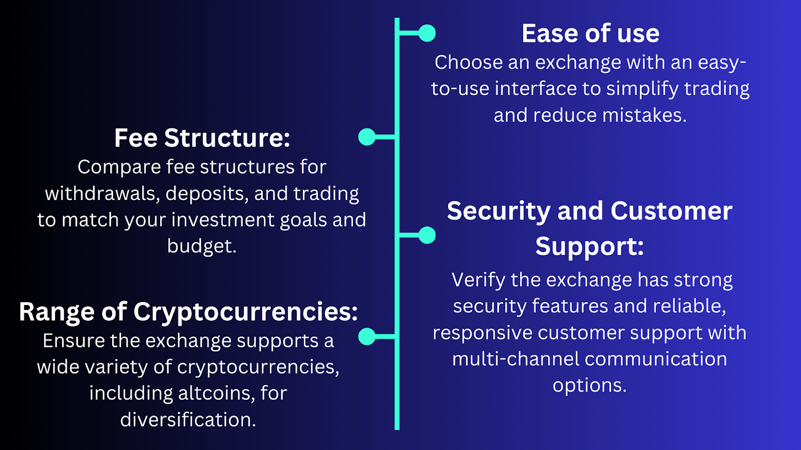 Infographic on how to choose the right crypto exchange, focusing on fee structure, ease of use, range of cryptocurrencies, and security with customer support.