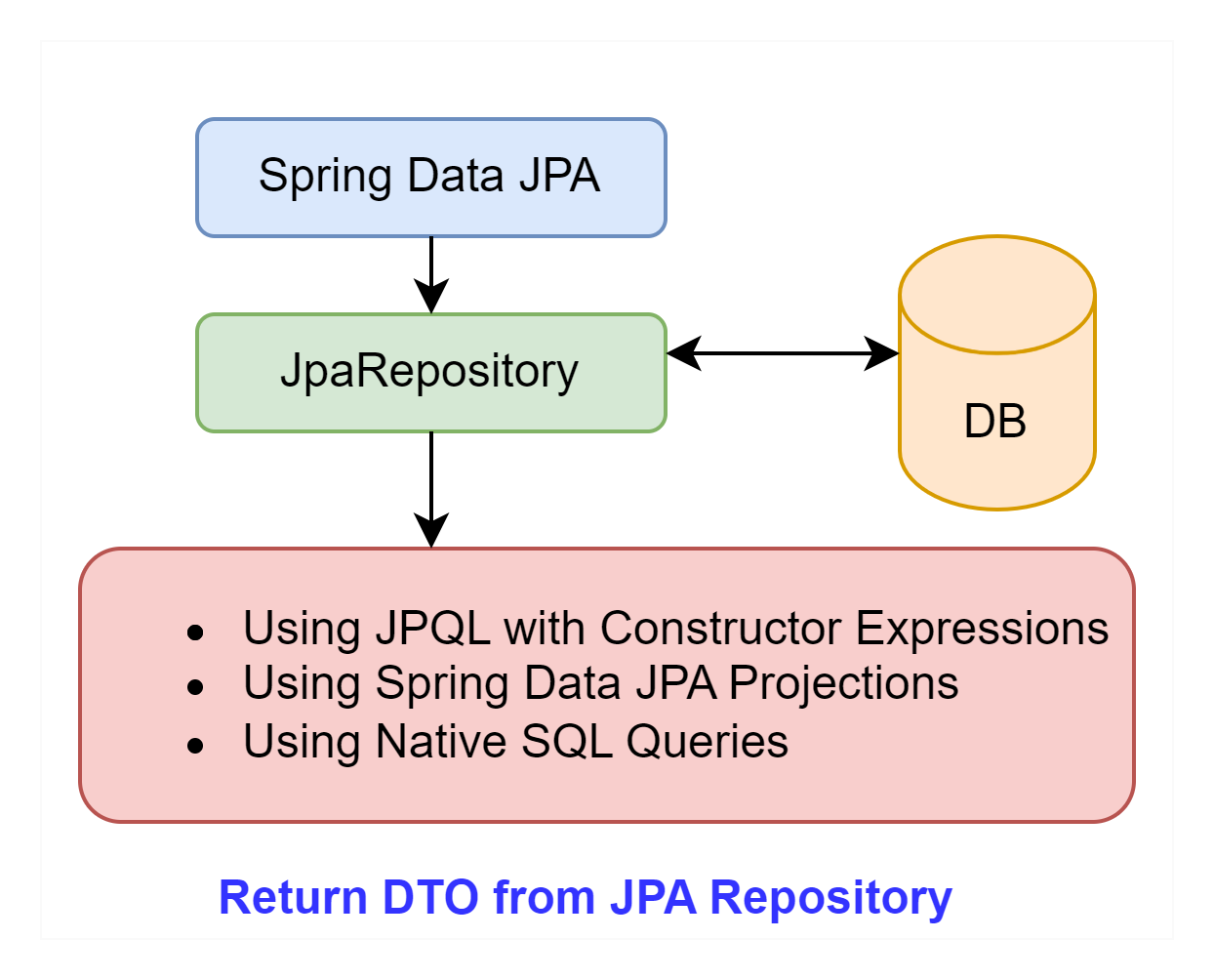 Return DTO from JPA Repository