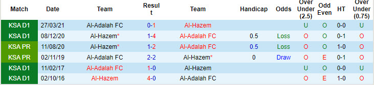 Lịch sử đối đầu Al-Hazem vs Al-Adalah