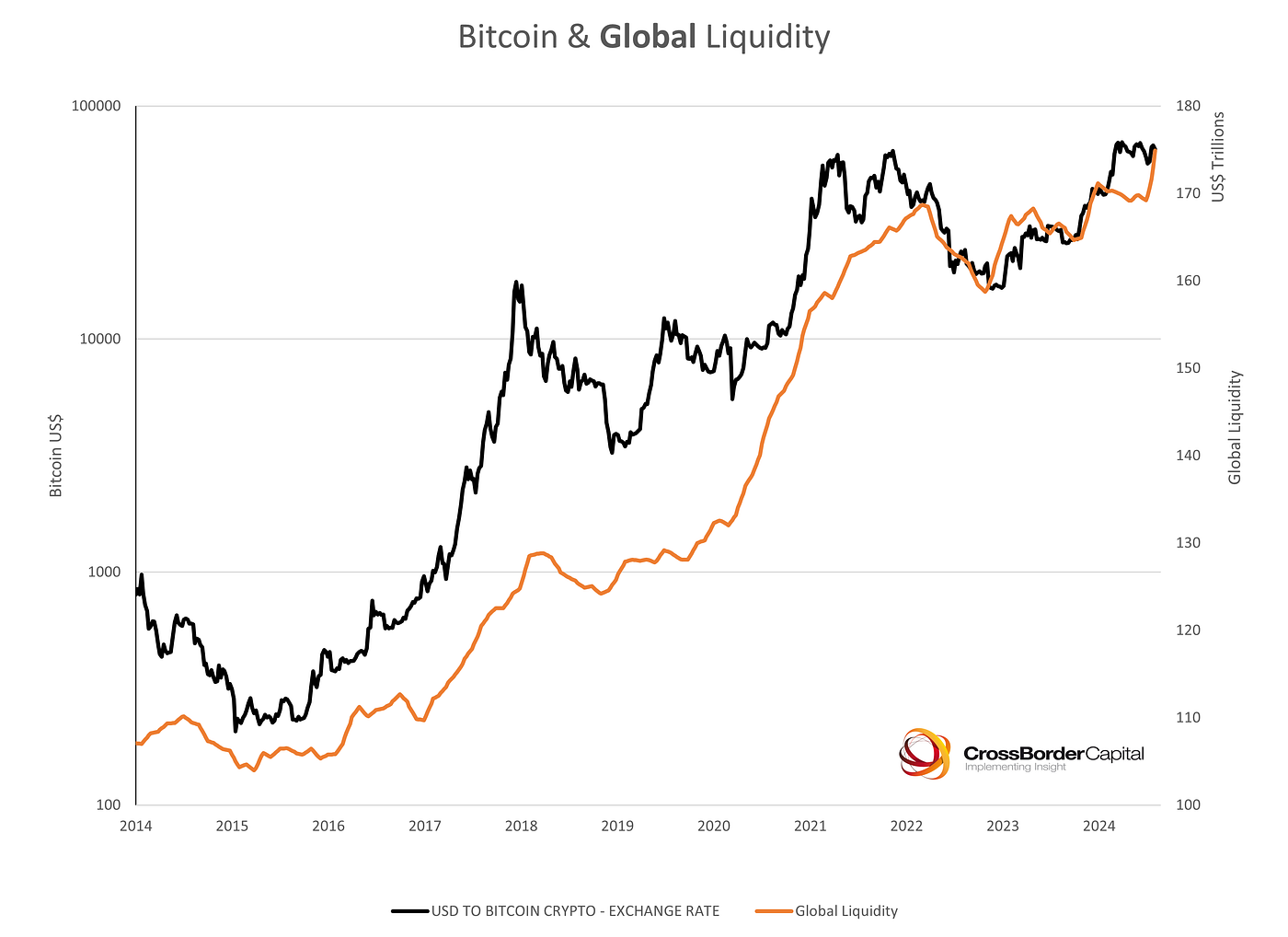 Bitcoin macro trading correlation