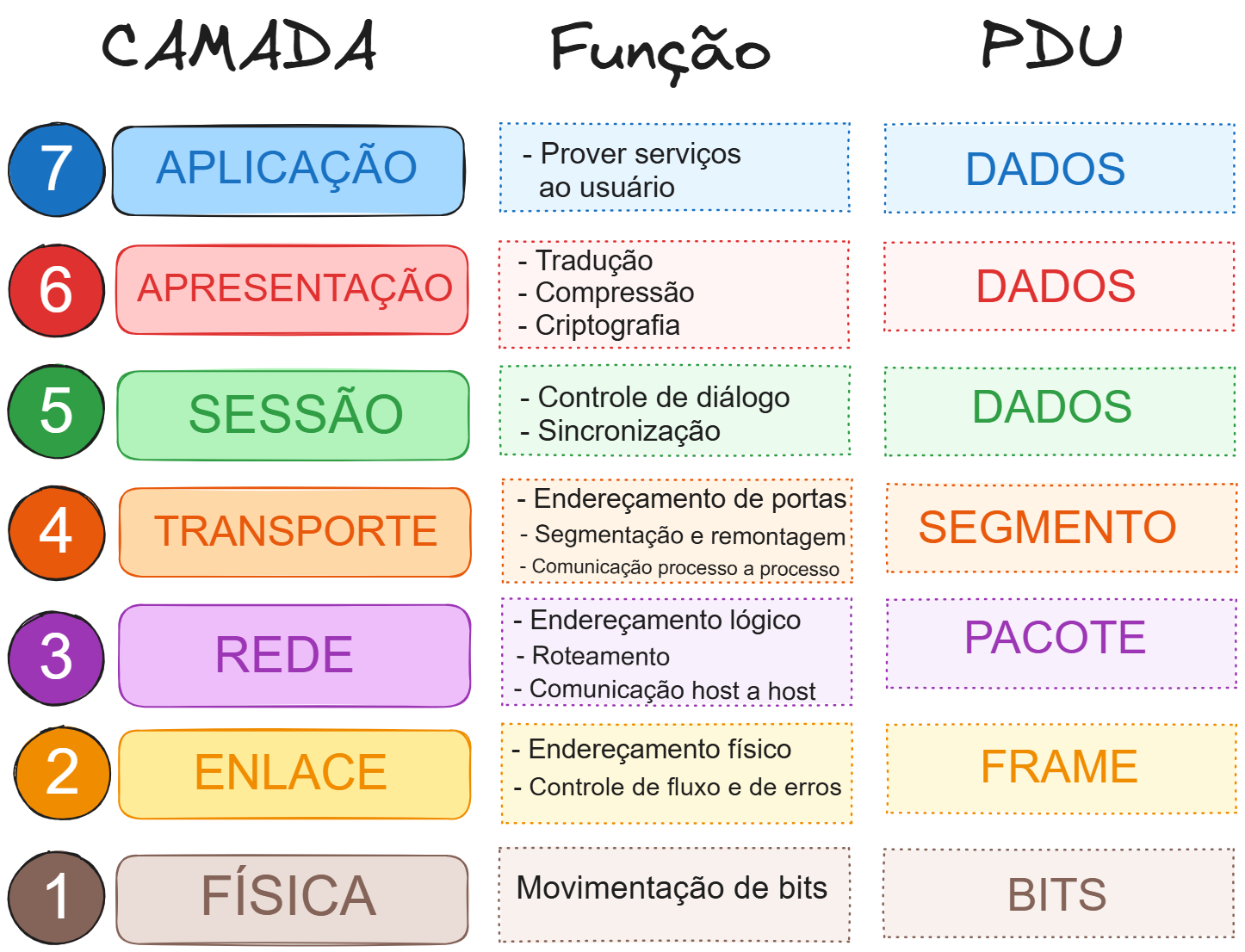 Camadas do Modelo OSI