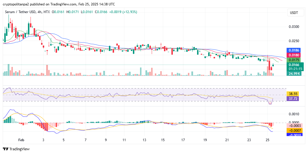 SRM/USD chart. Image source: TradingView