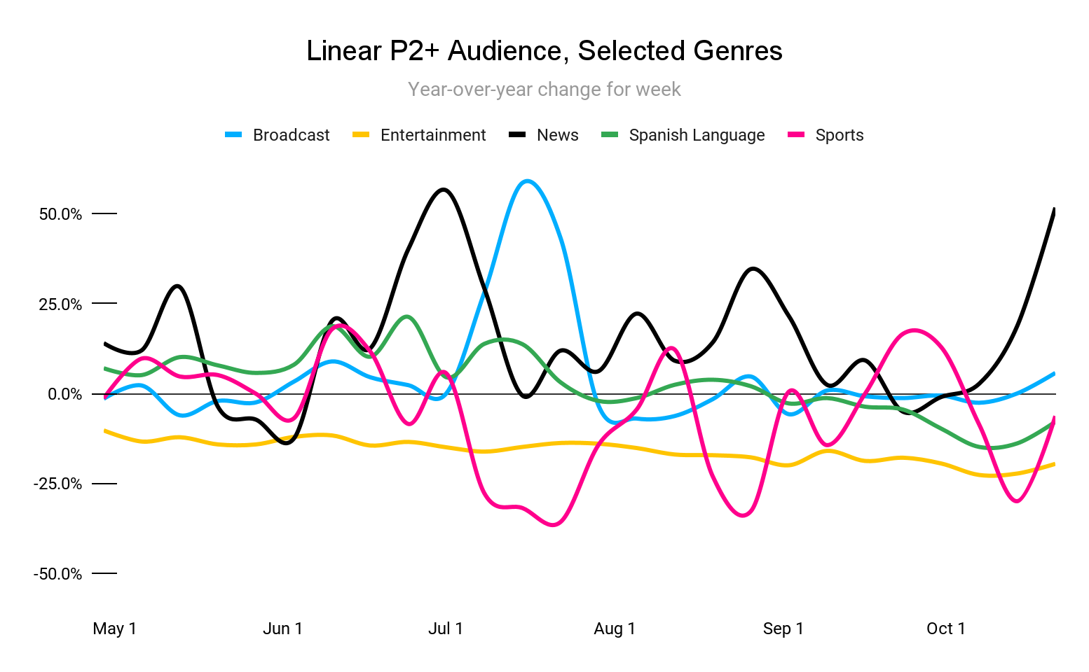 linear audience graph