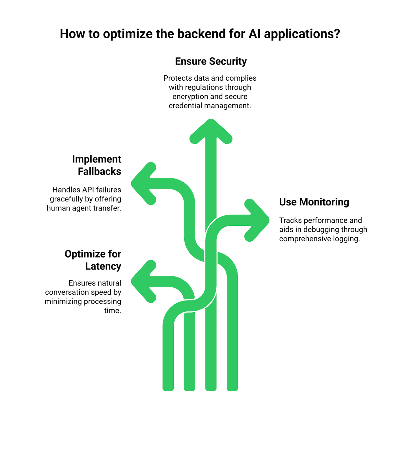 How to optimize backend for AI Chatbot