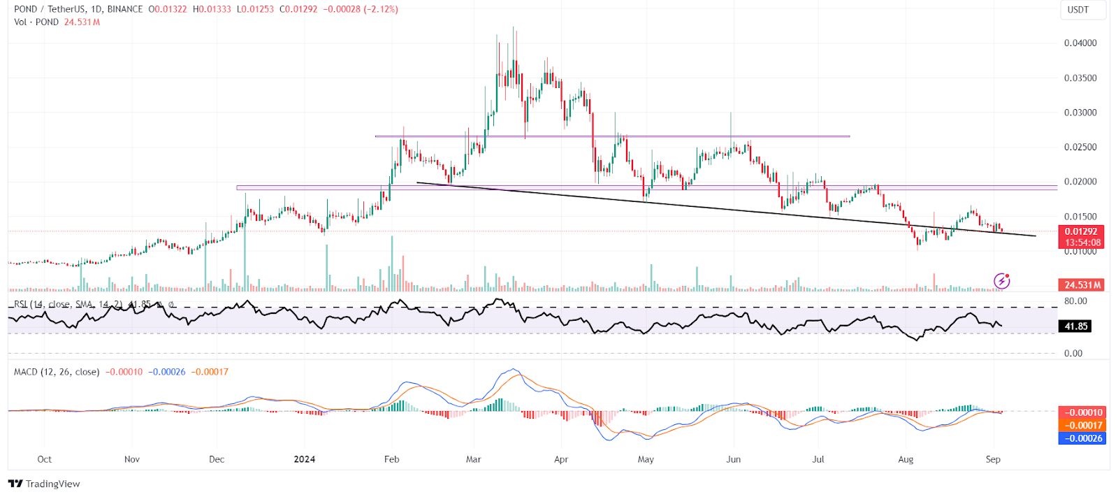 POND Price Prediction: 2024, 2025, 2030, and Beyond