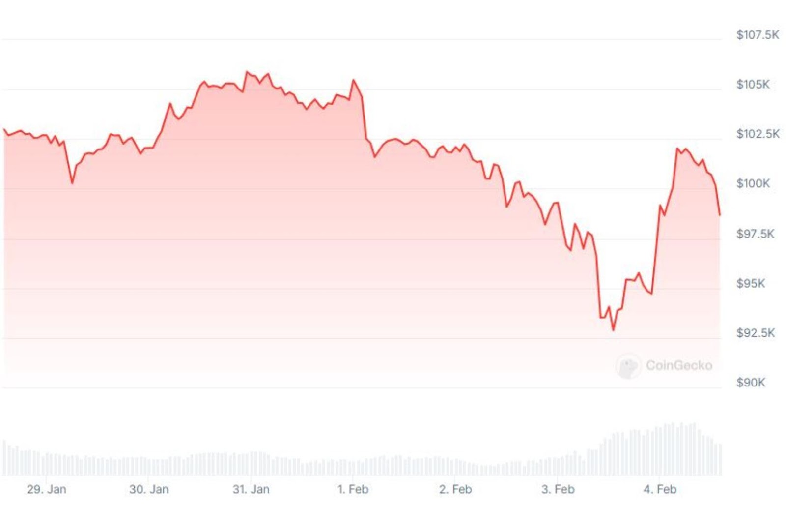 Bitcoin's 7-day Price chart reflecting its rise to the $100K mark on February 4th courtesy of CoinGecko