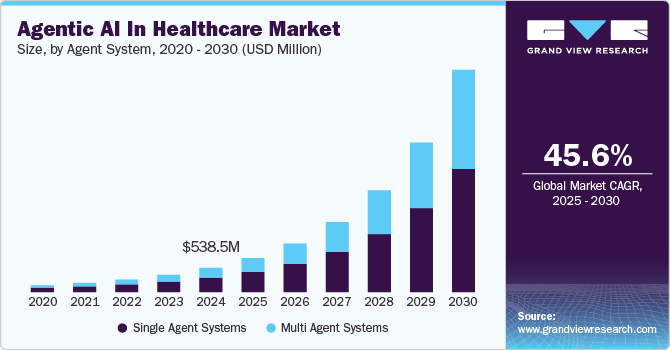 Screenshot of a graphic of the market value of AI in healthcare. Source: Grand View Research