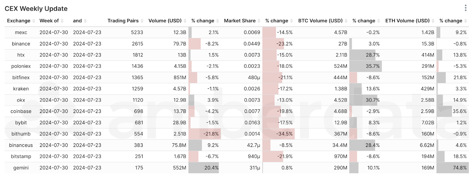 Amberdata's AmberLens Centralized Exchange (CEX) comparisons from weeks 7/23/2024 and 7/30/2024. MEXC, binance, HTX, poloniex, bitfinex, kraken, okx, coinbase, bybit, bithumb, binance US