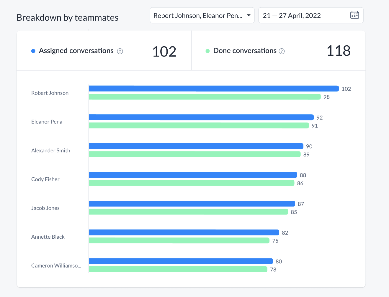 Agent Analytics: Done Conversations per Agent