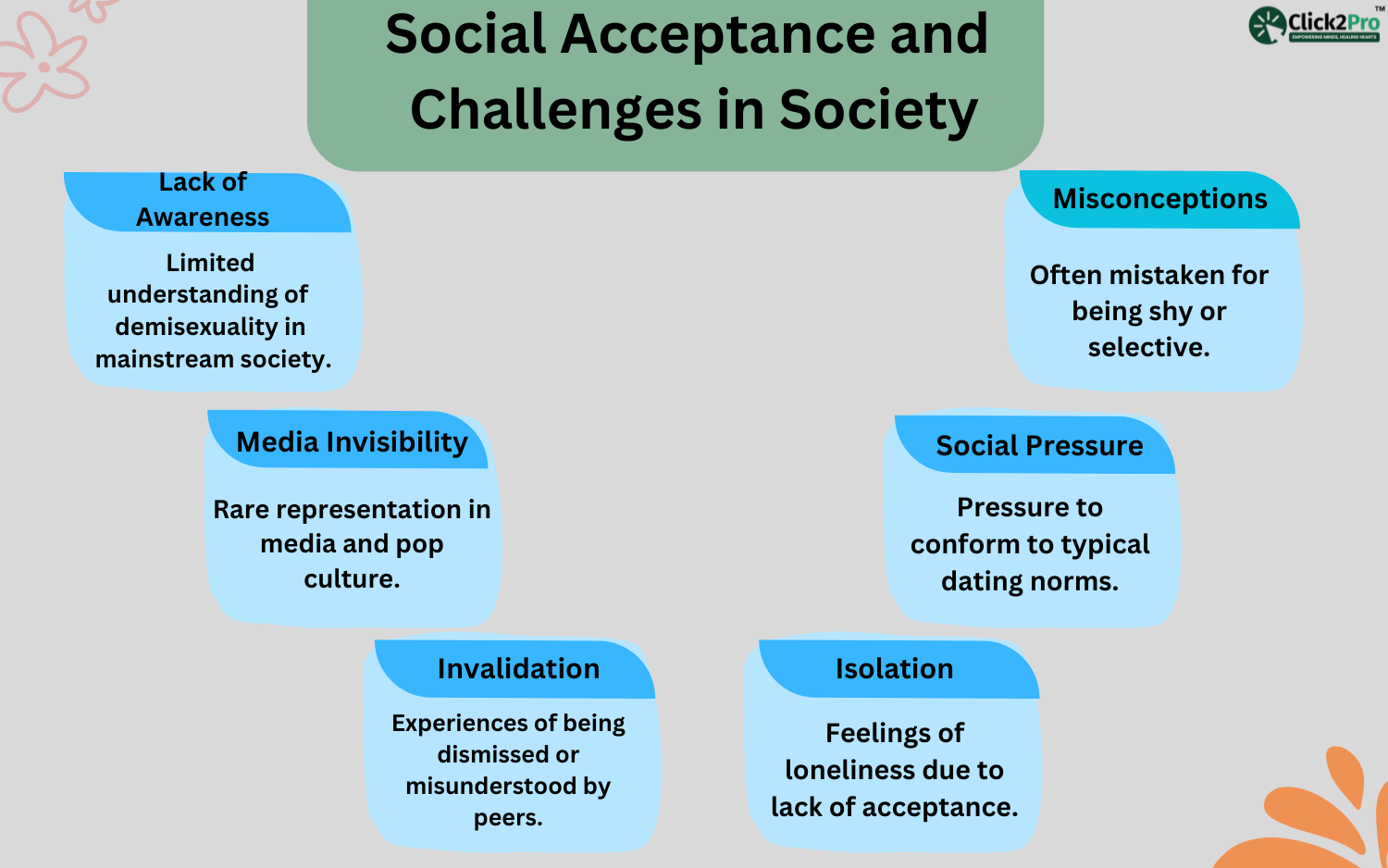 Challenges in social acceptance of demisexuality: lack of awareness, misconceptions, media invisibility, social pressure, invalidation, and isolation.