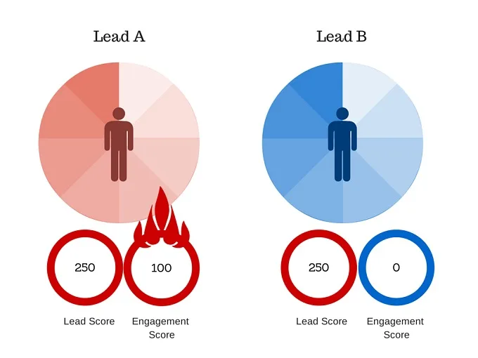 Bigcommerce's graphic representation of lead scoring 