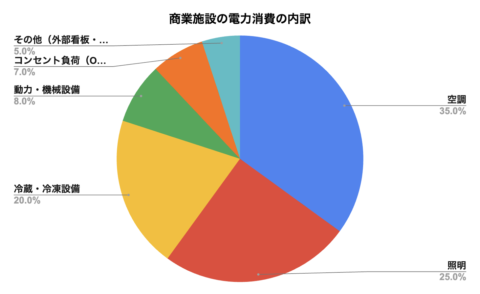 商業施設の電力消費の内訳を表したもの