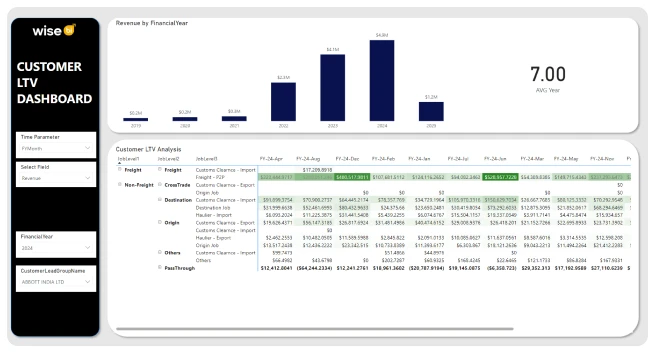 Customer Lifetime Value (LTV) Analysis - Wisebi